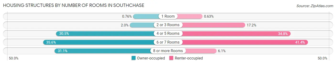 Housing Structures by Number of Rooms in Southchase