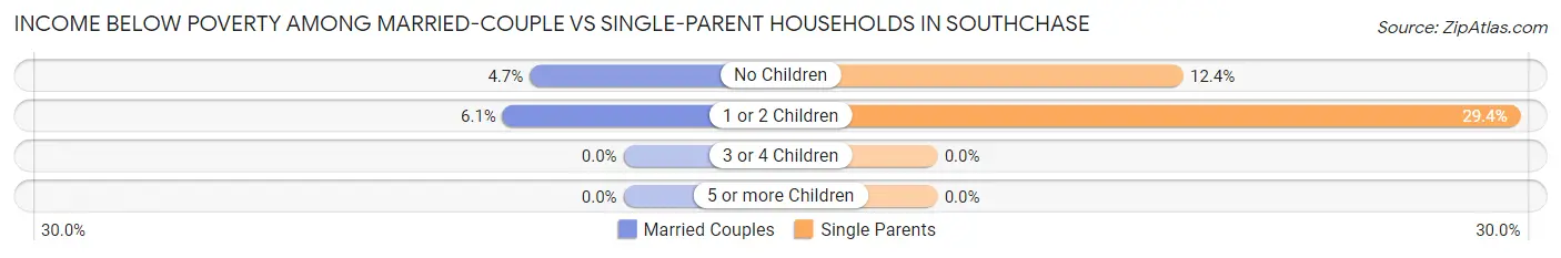 Income Below Poverty Among Married-Couple vs Single-Parent Households in Southchase