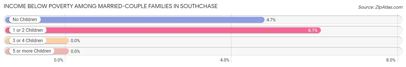Income Below Poverty Among Married-Couple Families in Southchase
