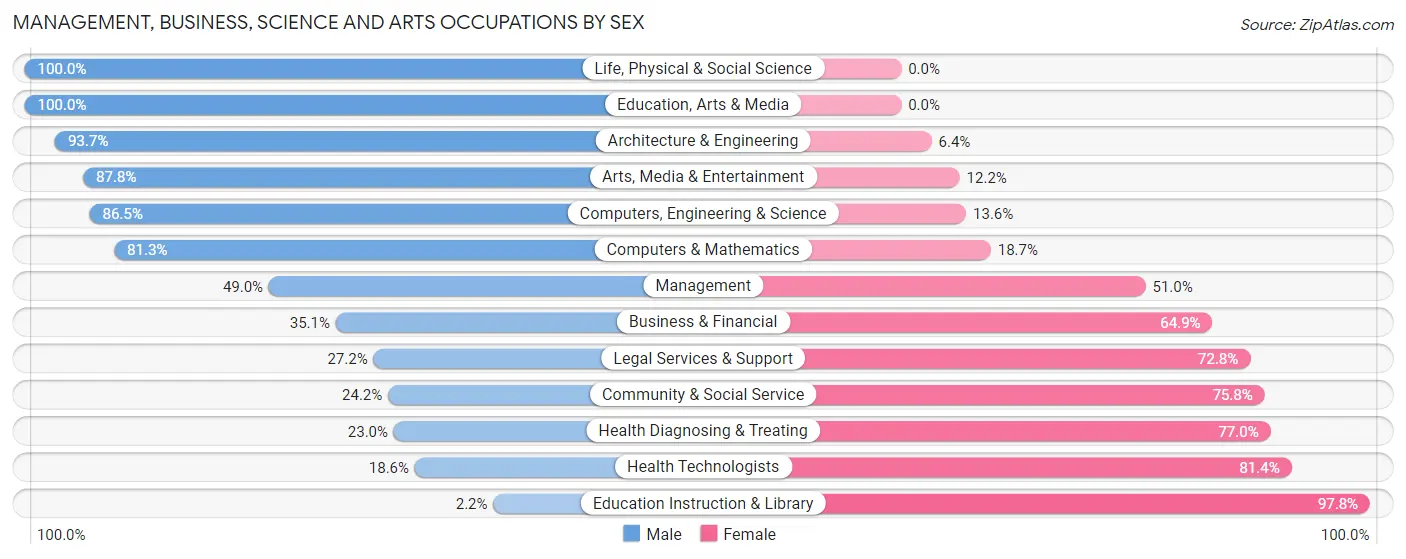 Management, Business, Science and Arts Occupations by Sex in Southchase
