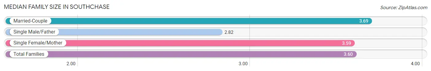 Median Family Size in Southchase