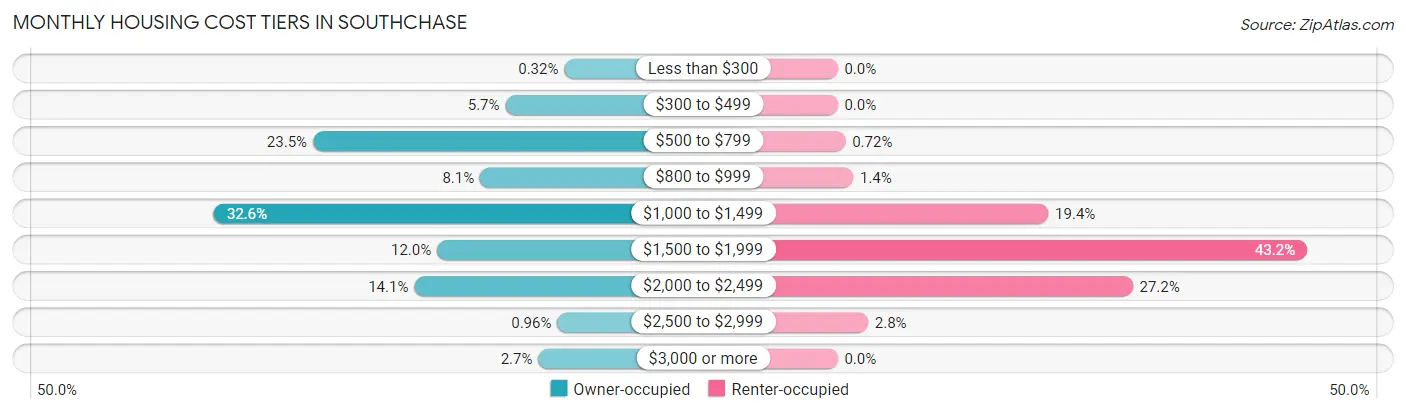 Monthly Housing Cost Tiers in Southchase
