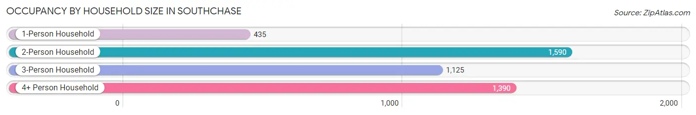 Occupancy by Household Size in Southchase