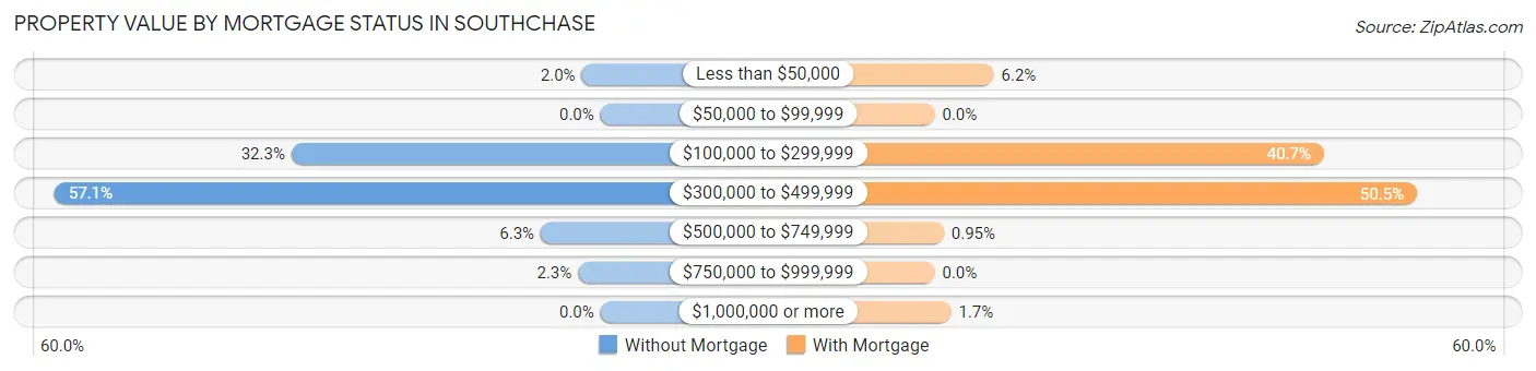 Property Value by Mortgage Status in Southchase