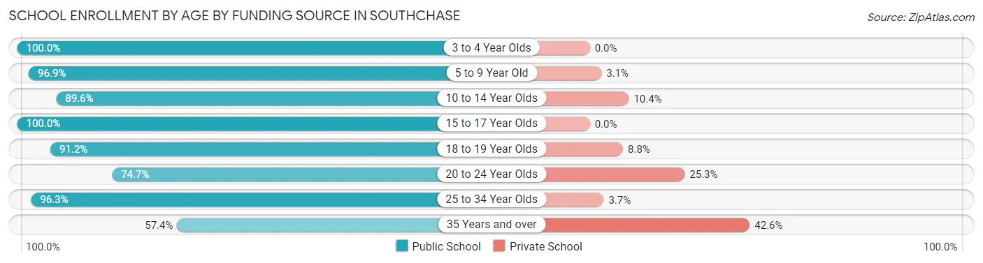 School Enrollment by Age by Funding Source in Southchase