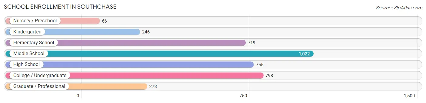 School Enrollment in Southchase
