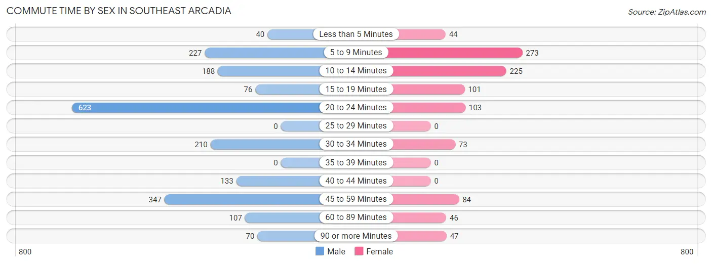 Commute Time by Sex in Southeast Arcadia