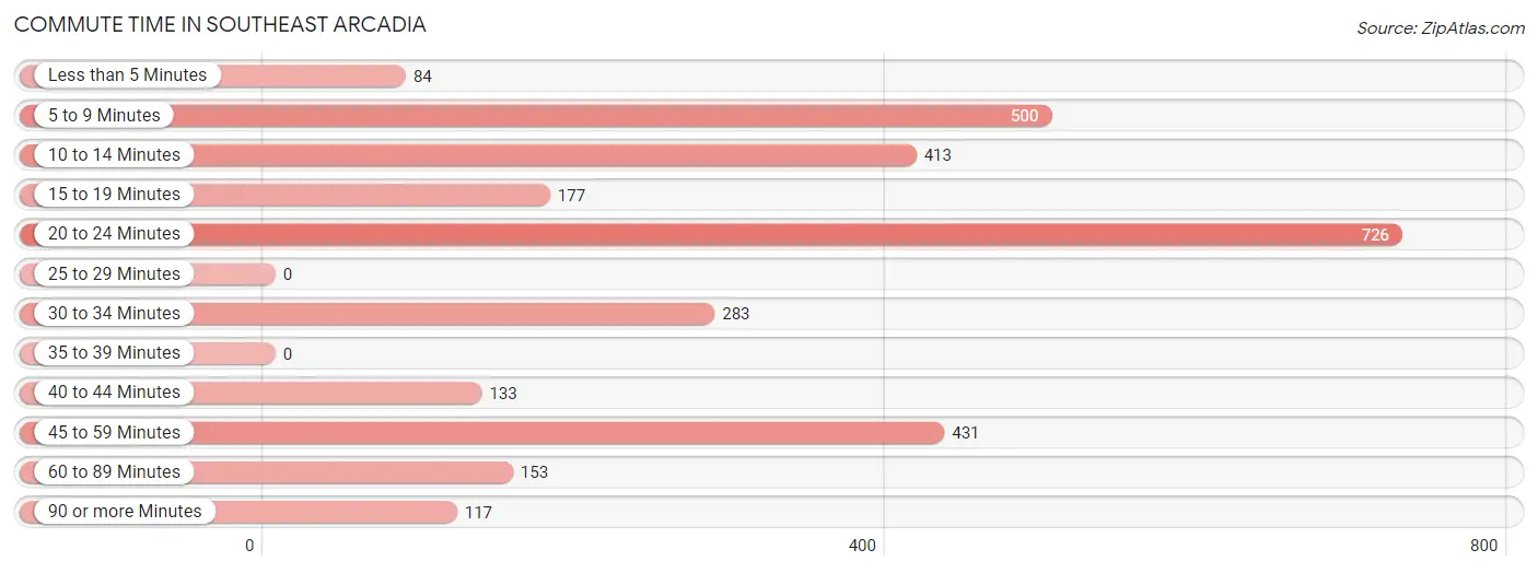 Commute Time in Southeast Arcadia