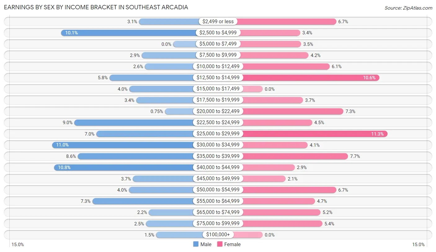 Earnings by Sex by Income Bracket in Southeast Arcadia