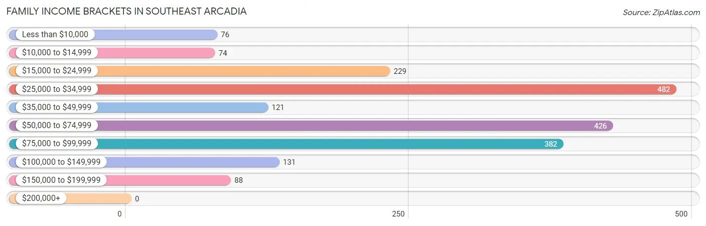 Family Income Brackets in Southeast Arcadia