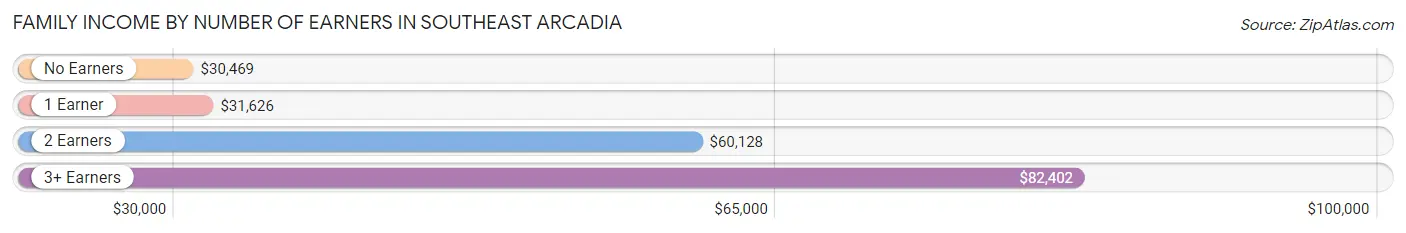 Family Income by Number of Earners in Southeast Arcadia