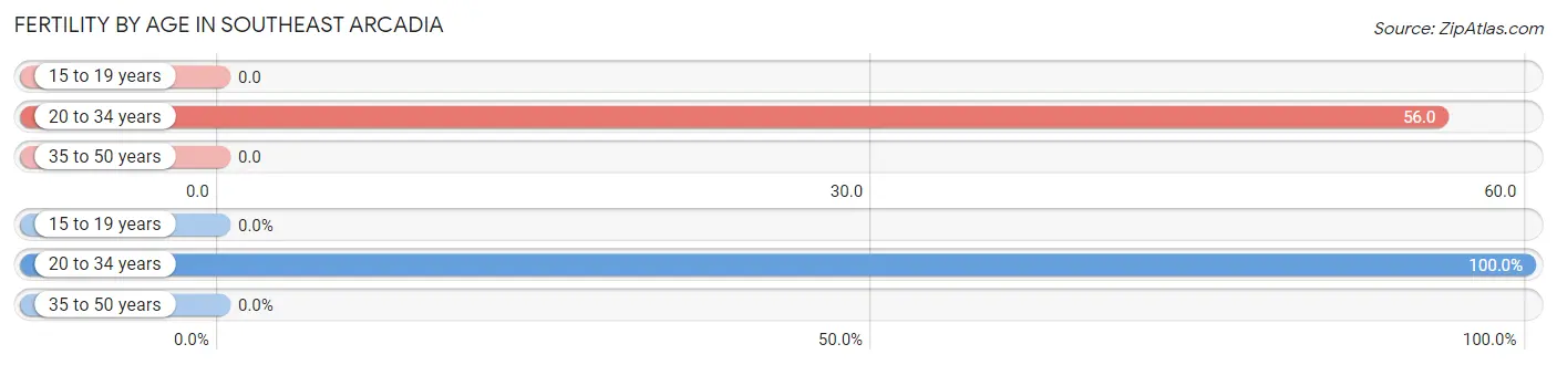 Female Fertility by Age in Southeast Arcadia