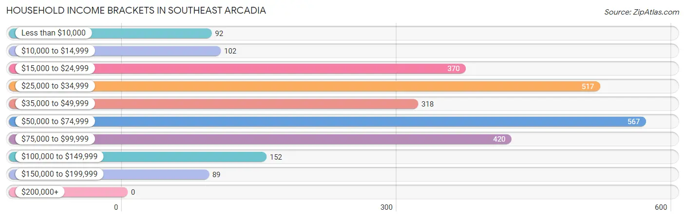 Household Income Brackets in Southeast Arcadia