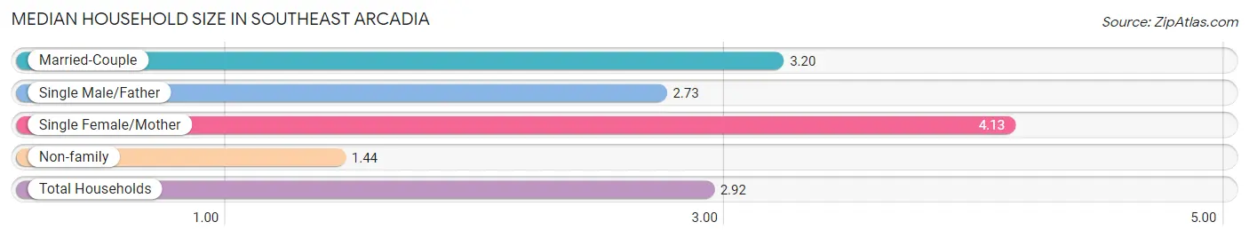 Median Household Size in Southeast Arcadia