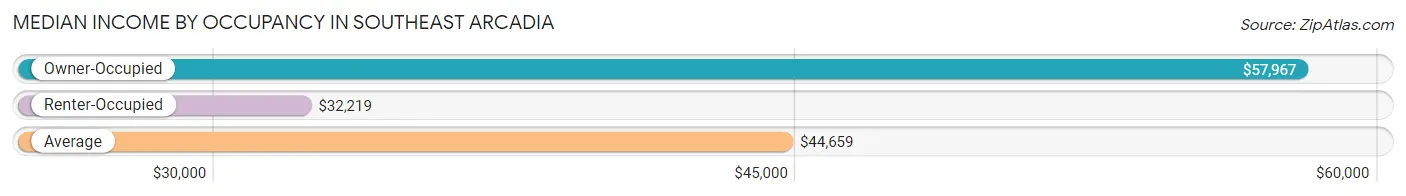 Median Income by Occupancy in Southeast Arcadia