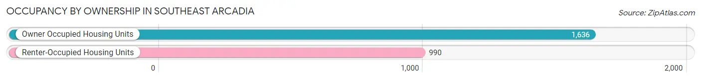 Occupancy by Ownership in Southeast Arcadia