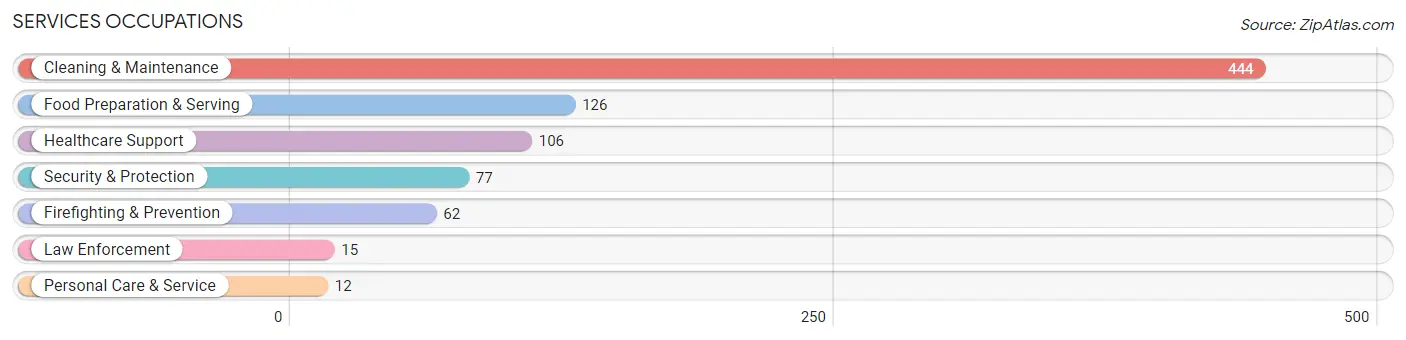 Services Occupations in Southeast Arcadia