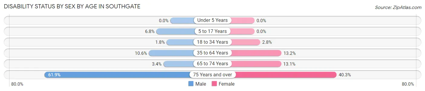 Disability Status by Sex by Age in Southgate