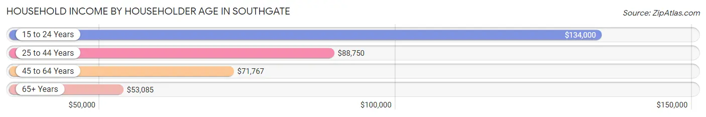 Household Income by Householder Age in Southgate