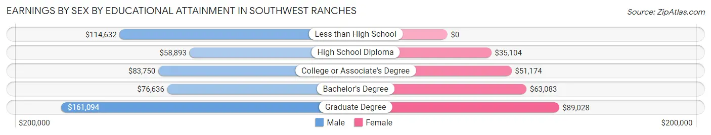Earnings by Sex by Educational Attainment in Southwest Ranches