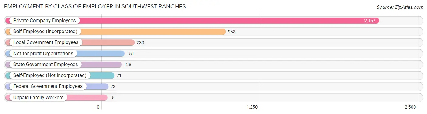 Employment by Class of Employer in Southwest Ranches
