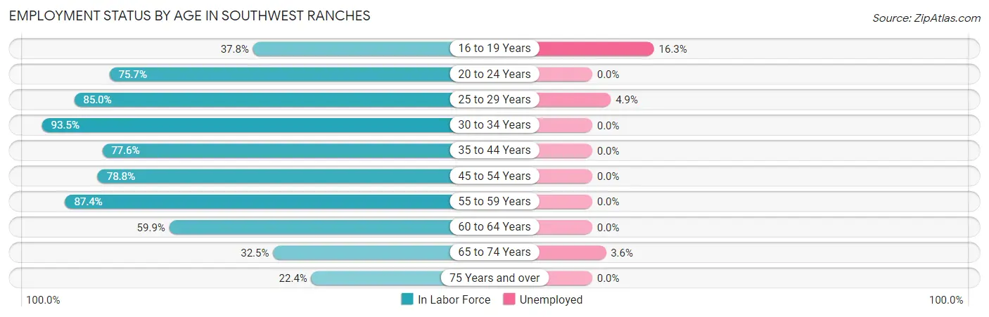 Employment Status by Age in Southwest Ranches