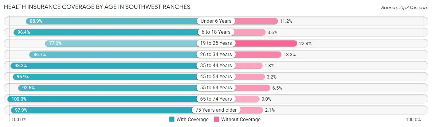 Health Insurance Coverage by Age in Southwest Ranches
