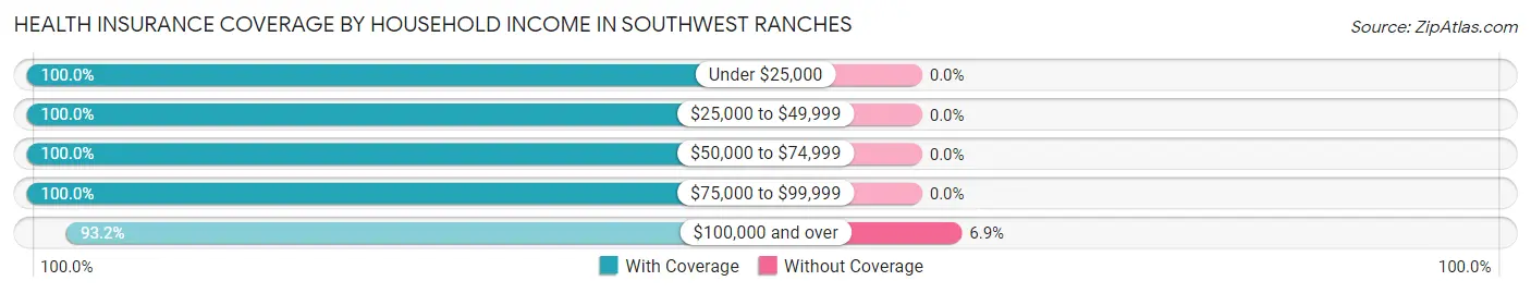Health Insurance Coverage by Household Income in Southwest Ranches