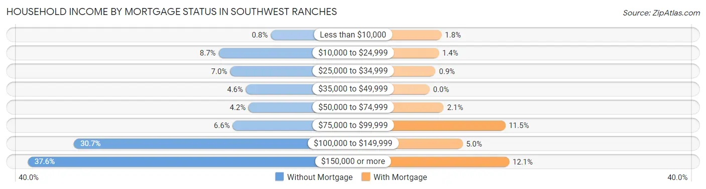 Household Income by Mortgage Status in Southwest Ranches