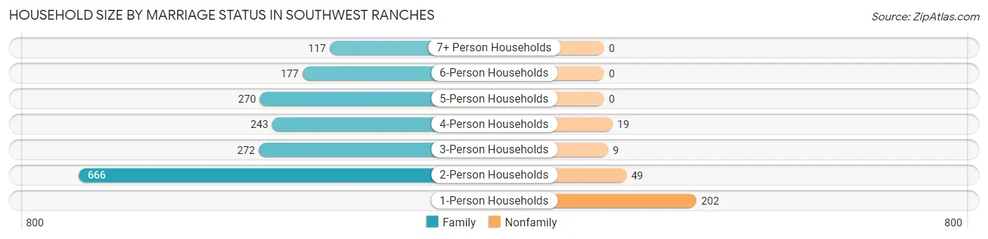 Household Size by Marriage Status in Southwest Ranches