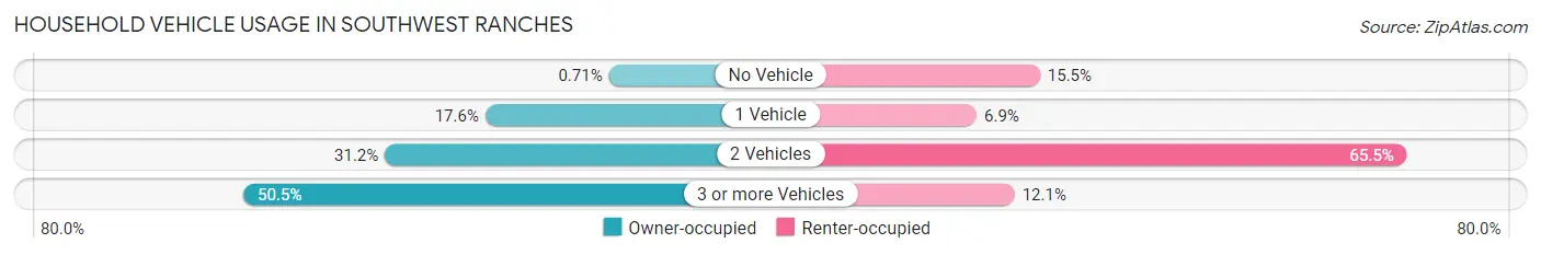 Household Vehicle Usage in Southwest Ranches