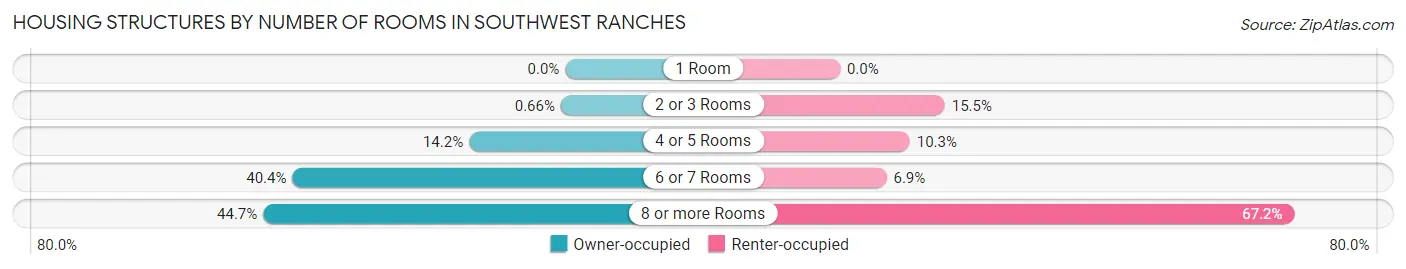 Housing Structures by Number of Rooms in Southwest Ranches