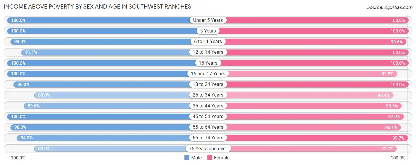 Income Above Poverty by Sex and Age in Southwest Ranches