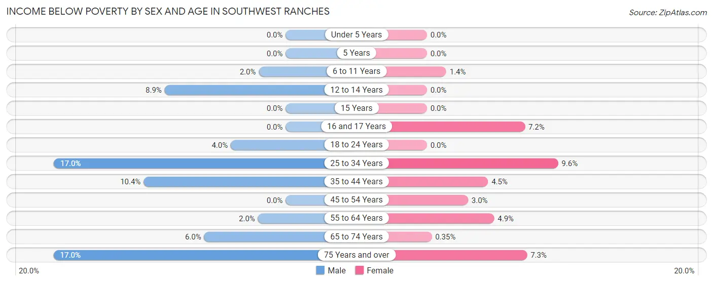 Income Below Poverty by Sex and Age in Southwest Ranches