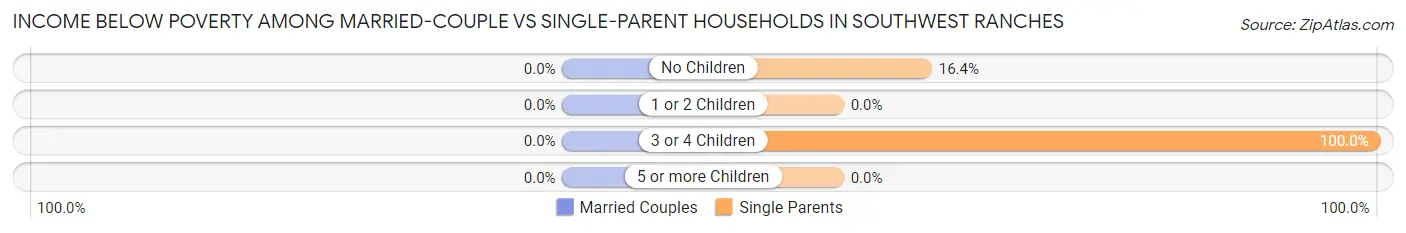 Income Below Poverty Among Married-Couple vs Single-Parent Households in Southwest Ranches