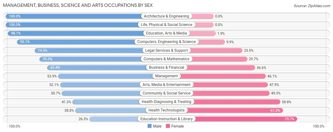 Management, Business, Science and Arts Occupations by Sex in Southwest Ranches