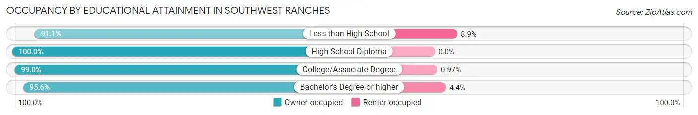 Occupancy by Educational Attainment in Southwest Ranches