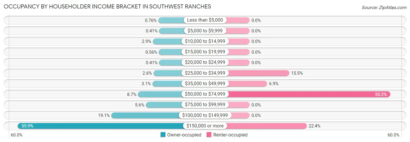 Occupancy by Householder Income Bracket in Southwest Ranches