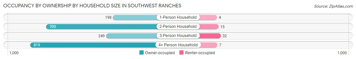 Occupancy by Ownership by Household Size in Southwest Ranches