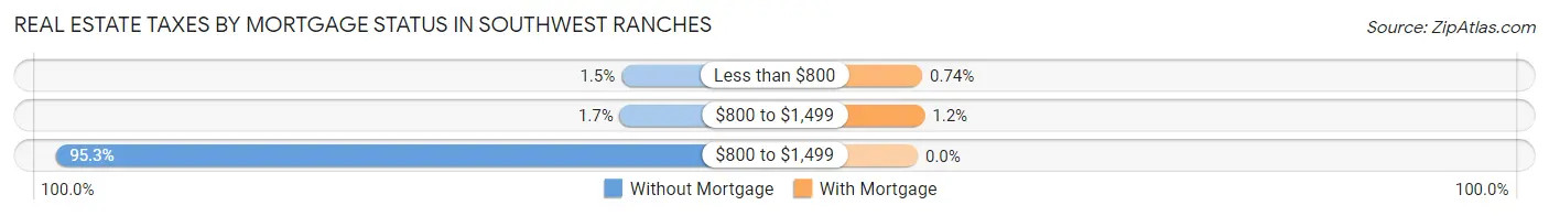 Real Estate Taxes by Mortgage Status in Southwest Ranches