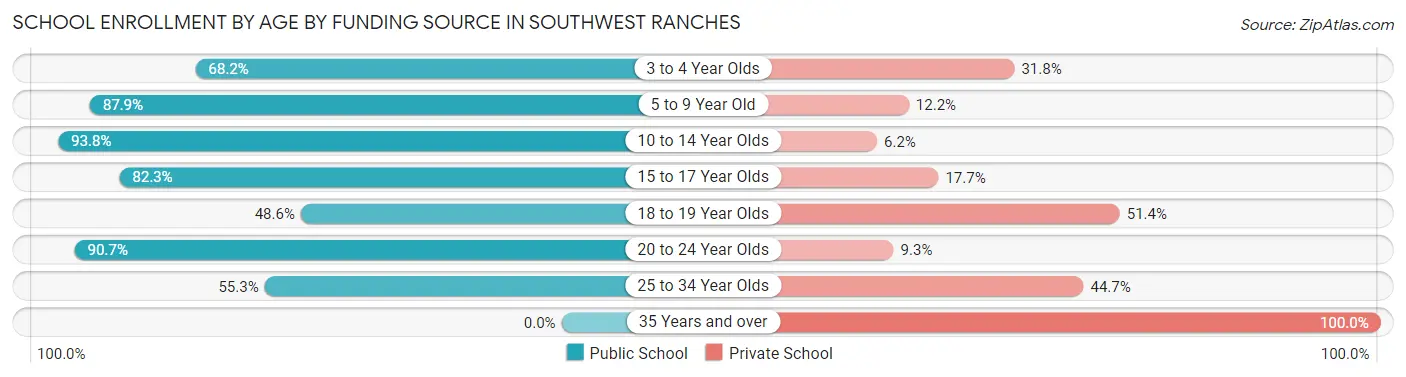 School Enrollment by Age by Funding Source in Southwest Ranches