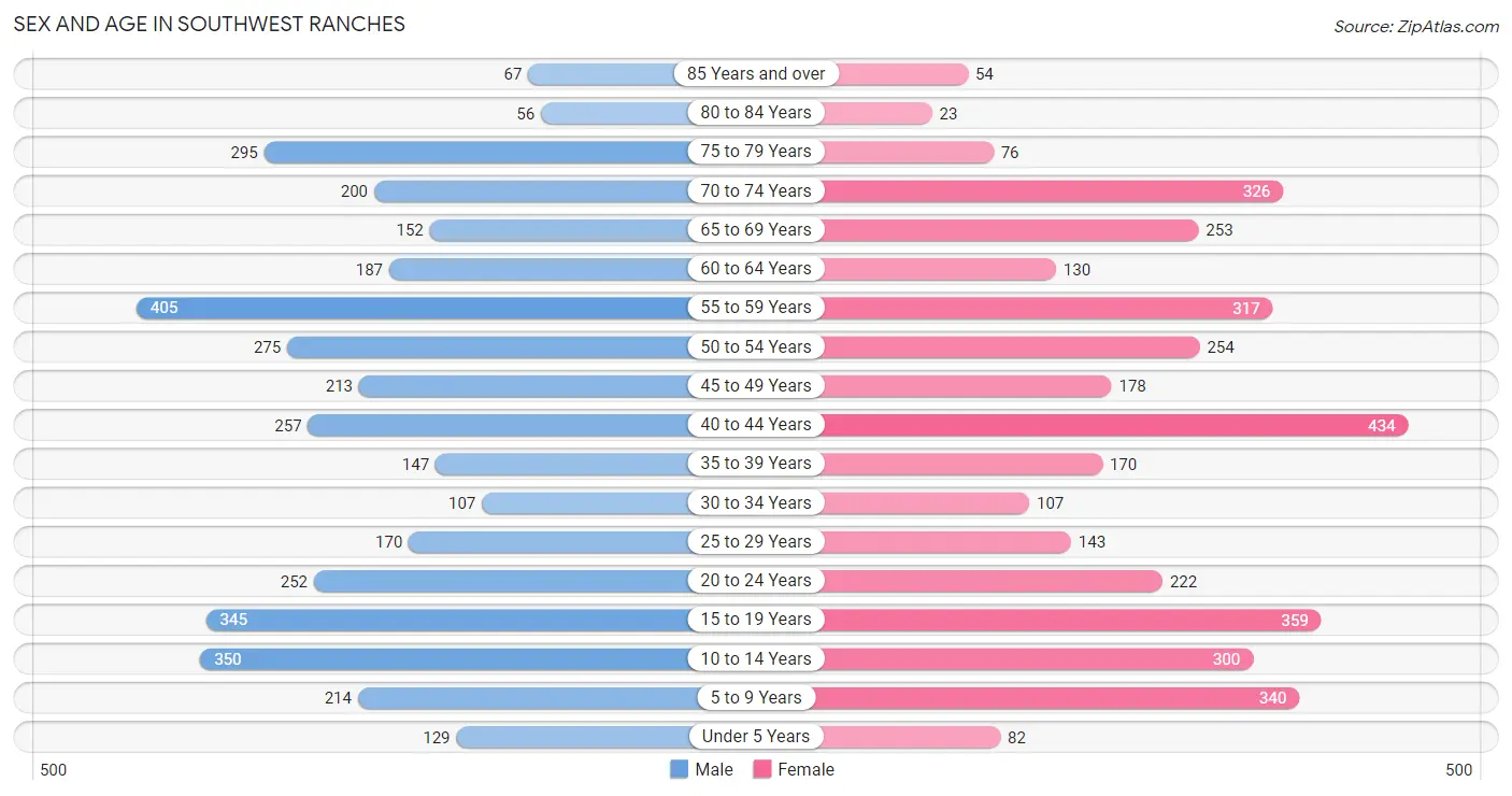 Sex and Age in Southwest Ranches