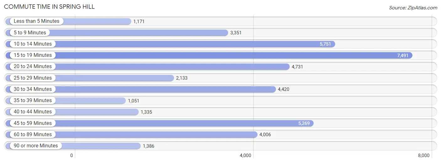 Commute Time in Spring Hill