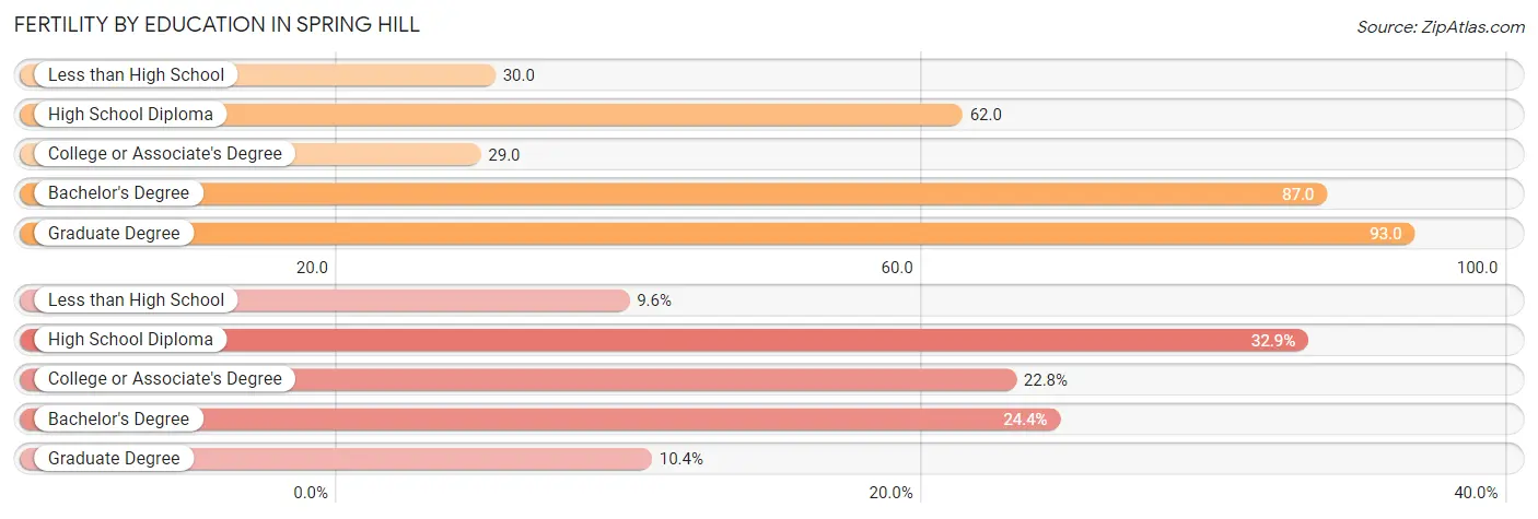 Female Fertility by Education Attainment in Spring Hill