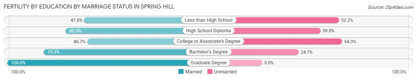 Female Fertility by Education by Marriage Status in Spring Hill