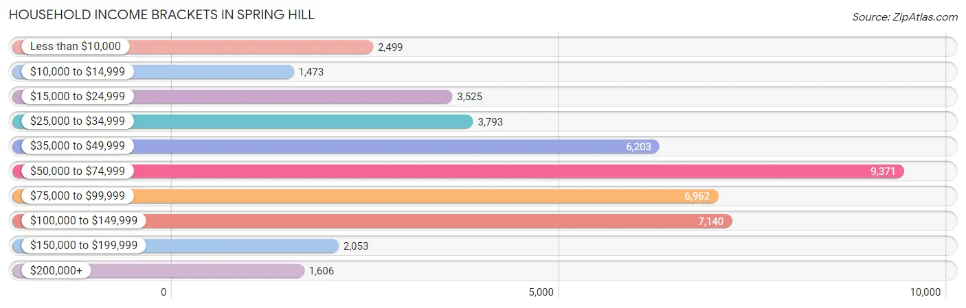 Household Income Brackets in Spring Hill