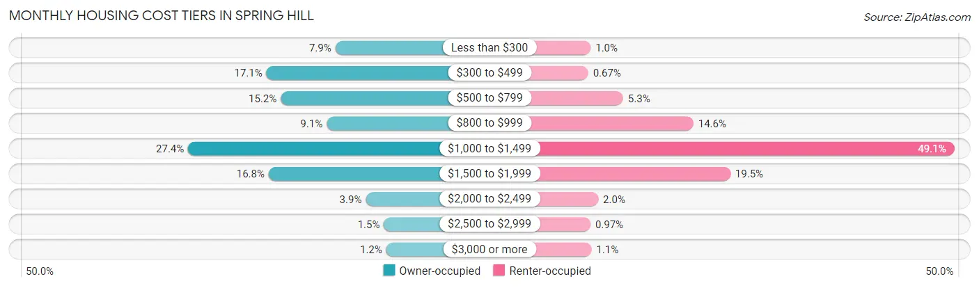 Monthly Housing Cost Tiers in Spring Hill