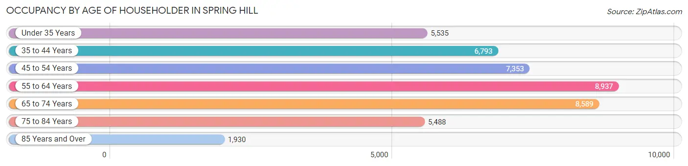 Occupancy by Age of Householder in Spring Hill