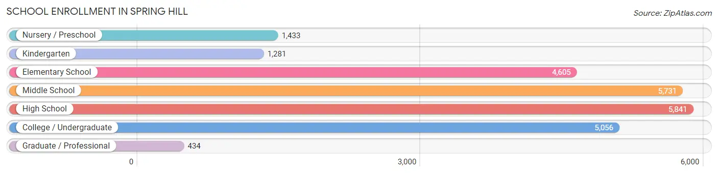 School Enrollment in Spring Hill