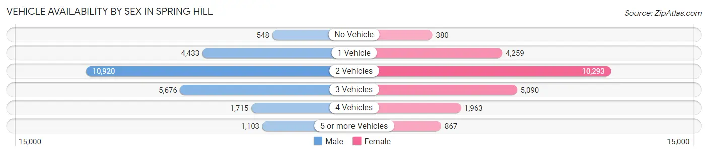 Vehicle Availability by Sex in Spring Hill